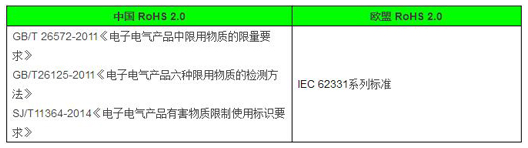 ROHS認證不一樣的地方