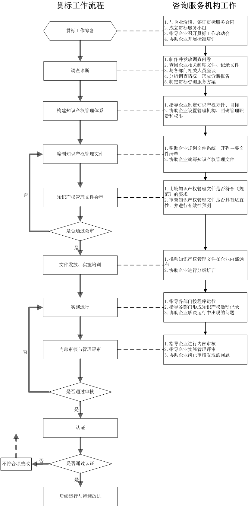 知識產權流程